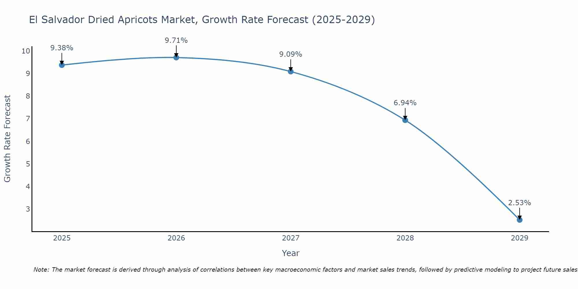 El Salvador Dried Apricots Market Growth Rate
